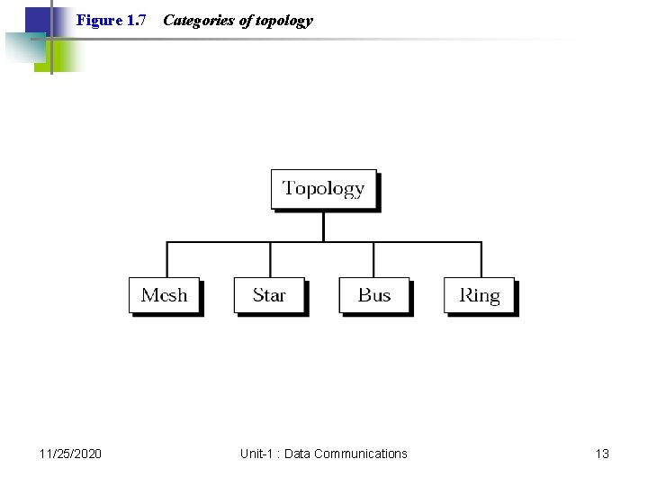 Figure 1. 7 11/25/2020 Categories of topology Unit-1 : Data Communications 13 Figure 1. 7 11/25/2020 Categories of topology Unit-1 : Data Communications 13