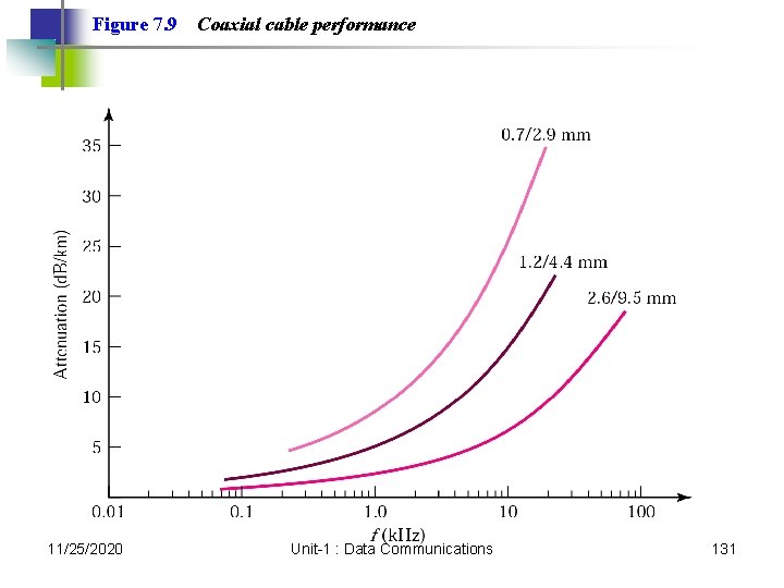 Figure 7. 9 11/25/2020 Coaxial cable performance Unit-1 : Data Communications 131 Figure 7. 9 11/25/2020 Coaxial cable performance Unit-1 : Data Communications 131