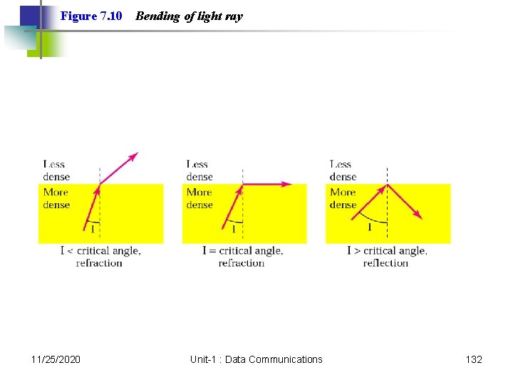 Figure 7. 10 11/25/2020 Bending of light ray Unit-1 : Data Communications 132 Figure 7. 10 11/25/2020 Bending of light ray Unit-1 : Data Communications 132