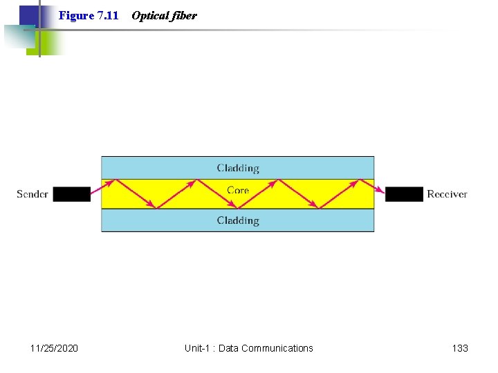 Figure 7. 11 11/25/2020 Optical fiber Unit-1 : Data Communications 133 Figure 7. 11 11/25/2020 Optical fiber Unit-1 : Data Communications 133