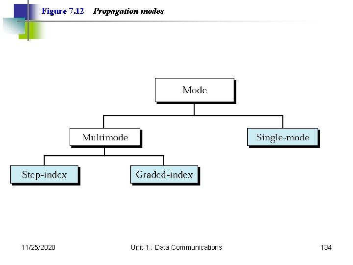 Figure 7. 12 11/25/2020 Propagation modes Unit-1 : Data Communications 134 Figure 7. 12 11/25/2020 Propagation modes Unit-1 : Data Communications 134