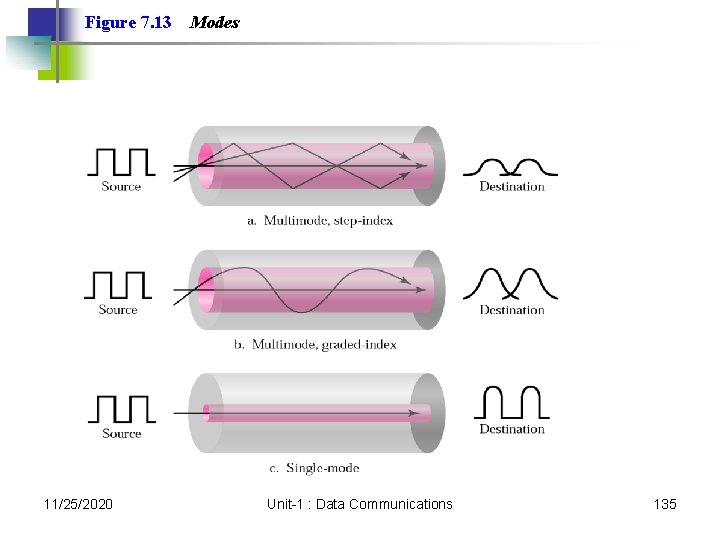 Figure 7. 13 11/25/2020 Modes Unit-1 : Data Communications 135 Figure 7. 13 11/25/2020 Modes Unit-1 : Data Communications 135
