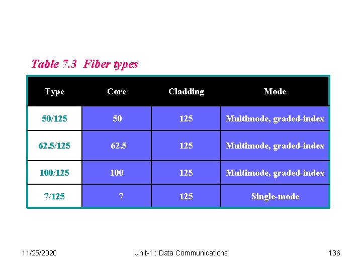 Table 7. 3 Fiber types Type Core Cladding Mode 50/125 50 125 Multimode, graded-index Table 7. 3 Fiber types Type Core Cladding Mode 50/125 50 125 Multimode, graded-index