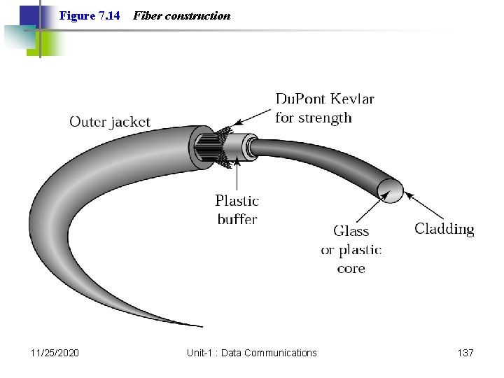 Figure 7. 14 11/25/2020 Fiber construction Unit-1 : Data Communications 137 Figure 7. 14 11/25/2020 Fiber construction Unit-1 : Data Communications 137