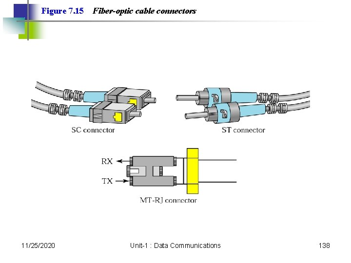 Figure 7. 15 11/25/2020 Fiber-optic cable connectors Unit-1 : Data Communications 138 Figure 7. 15 11/25/2020 Fiber-optic cable connectors Unit-1 : Data Communications 138