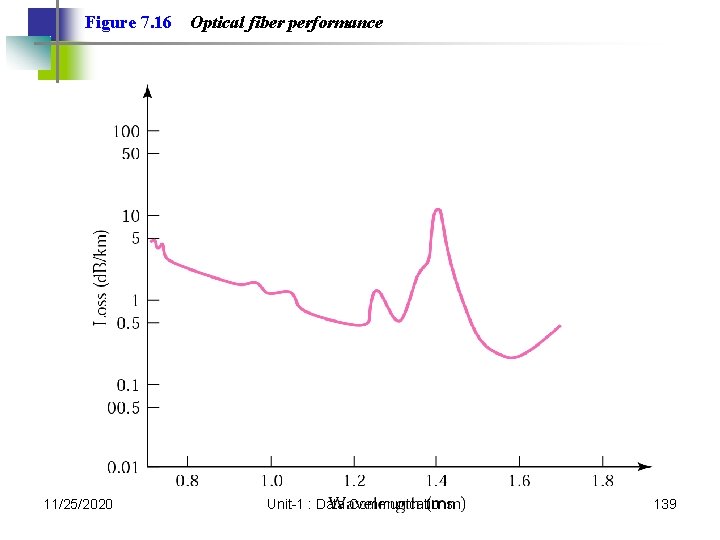 Figure 7. 16 11/25/2020 Optical fiber performance Unit-1 : Data Communications 139 Figure 7. 16 11/25/2020 Optical fiber performance Unit-1 : Data Communications 139