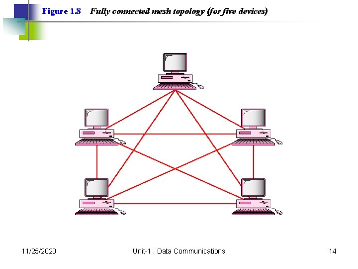 Figure 1. 8 11/25/2020 Fully connected mesh topology (for five devices) Unit-1 : Data Figure 1. 8 11/25/2020 Fully connected mesh topology (for five devices) Unit-1 : Data