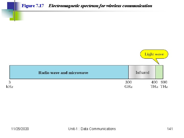 Figure 7. 17 11/25/2020 Electromagnetic spectrum for wireless communication Unit-1 : Data Communications 141 Figure 7. 17 11/25/2020 Electromagnetic spectrum for wireless communication Unit-1 : Data Communications 141