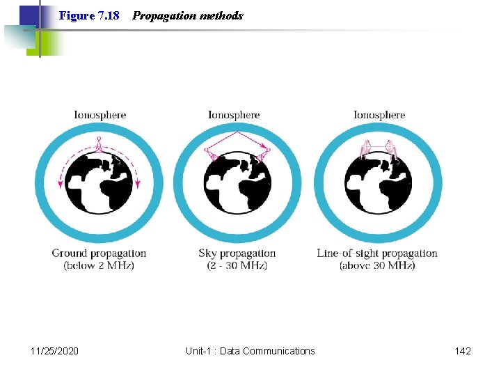 Figure 7. 18 11/25/2020 Propagation methods Unit-1 : Data Communications 142 Figure 7. 18 11/25/2020 Propagation methods Unit-1 : Data Communications 142