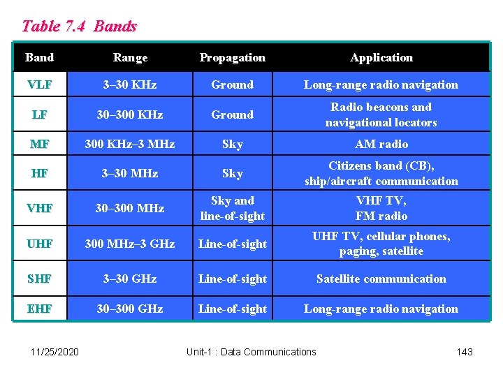Table 7. 4 Bands Band Range Propagation Application VLF 3– 30 KHz Ground Long-range Table 7. 4 Bands Band Range Propagation Application VLF 3– 30 KHz Ground Long-range