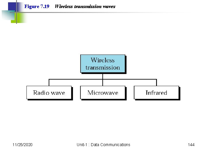 Figure 7. 19 11/25/2020 Wireless transmission waves Unit-1 : Data Communications 144 Figure 7. 19 11/25/2020 Wireless transmission waves Unit-1 : Data Communications 144