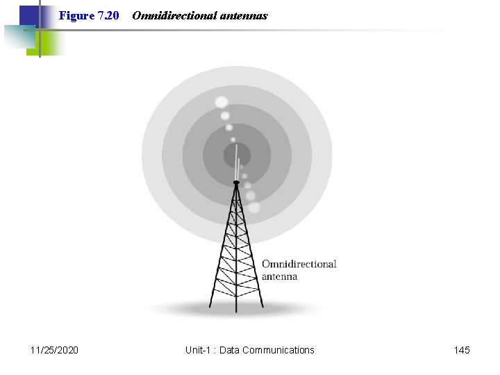 Figure 7. 20 11/25/2020 Omnidirectional antennas Unit-1 : Data Communications 145 Figure 7. 20 11/25/2020 Omnidirectional antennas Unit-1 : Data Communications 145