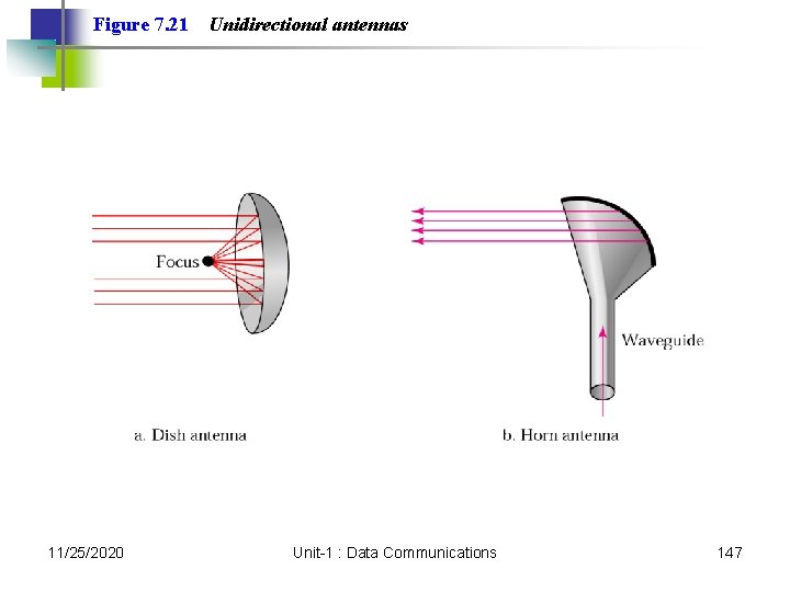 Figure 7. 21 11/25/2020 Unidirectional antennas Unit-1 : Data Communications 147 Figure 7. 21 11/25/2020 Unidirectional antennas Unit-1 : Data Communications 147