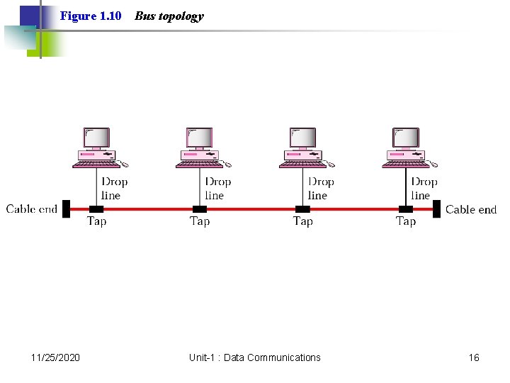Figure 1. 10 11/25/2020 Bus topology Unit-1 : Data Communications 16 Figure 1. 10 11/25/2020 Bus topology Unit-1 : Data Communications 16