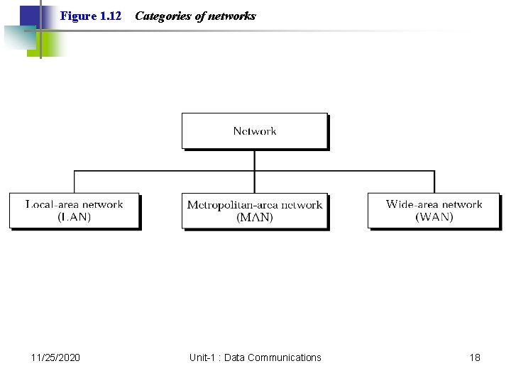 Figure 1. 12 11/25/2020 Categories of networks Unit-1 : Data Communications 18 Figure 1. 12 11/25/2020 Categories of networks Unit-1 : Data Communications 18