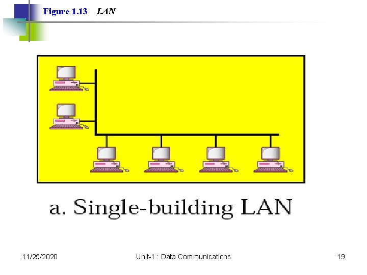Figure 1. 13 11/25/2020 LAN Unit-1 : Data Communications 19 Figure 1. 13 11/25/2020 LAN Unit-1 : Data Communications 19