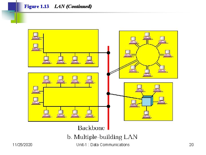 Figure 1. 13 11/25/2020 LAN (Continued) Unit-1 : Data Communications 20 Figure 1. 13 11/25/2020 LAN (Continued) Unit-1 : Data Communications 20