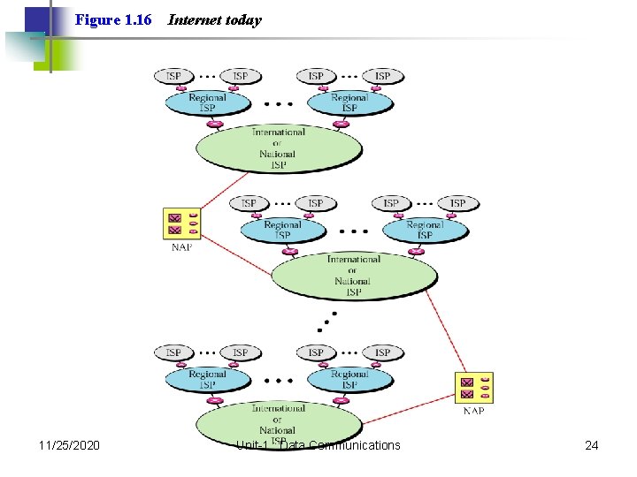 Figure 1. 16 11/25/2020 Internet today Unit-1 : Data Communications 24 Figure 1. 16 11/25/2020 Internet today Unit-1 : Data Communications 24