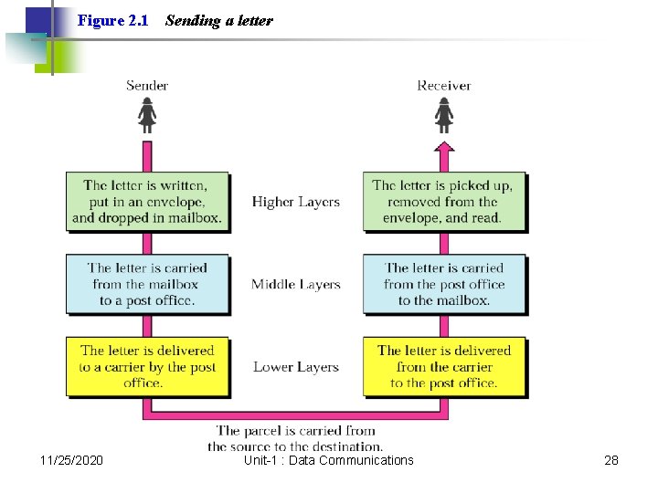 Figure 2. 1 11/25/2020 Sending a letter Unit-1 : Data Communications 28 Figure 2. 1 11/25/2020 Sending a letter Unit-1 : Data Communications 28
