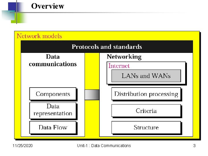 Overview 11/25/2020 Unit-1 : Data Communications 3 Overview 11/25/2020 Unit-1 : Data Communications 3