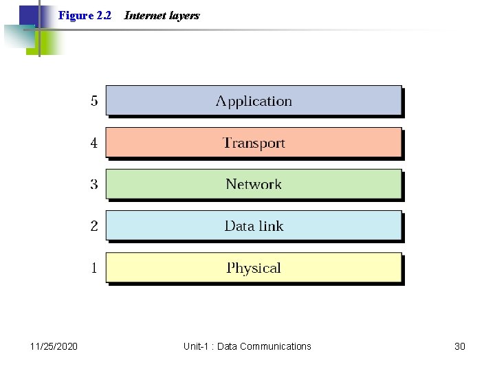Figure 2. 2 11/25/2020 Internet layers Unit-1 : Data Communications 30 Figure 2. 2 11/25/2020 Internet layers Unit-1 : Data Communications 30