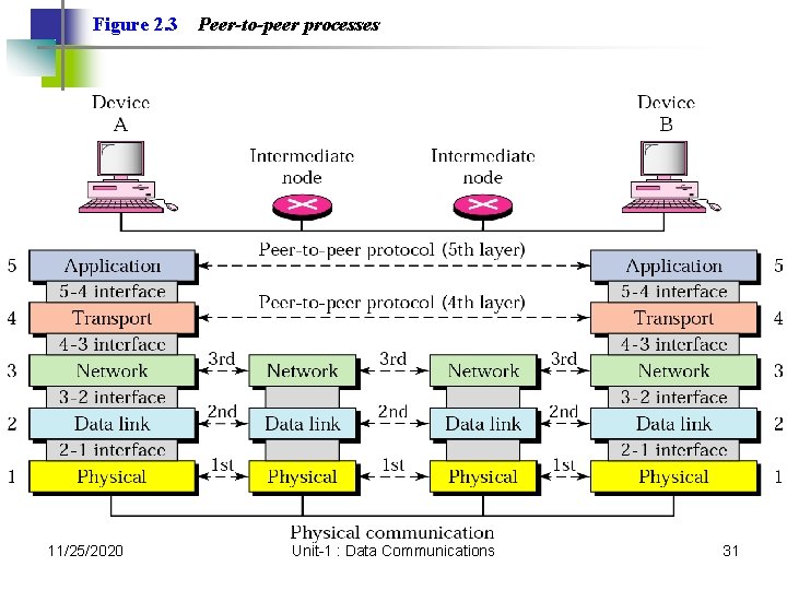 Figure 2. 3 11/25/2020 Peer-to-peer processes Unit-1 : Data Communications 31 Figure 2. 3 11/25/2020 Peer-to-peer processes Unit-1 : Data Communications 31