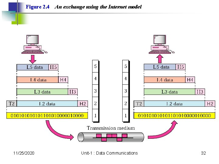 Figure 2. 4 11/25/2020 An exchange using the Internet model Unit-1 : Data Communications Figure 2. 4 11/25/2020 An exchange using the Internet model Unit-1 : Data Communications