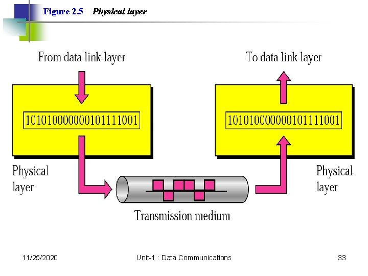 Figure 2. 5 11/25/2020 Physical layer Unit-1 : Data Communications 33 Figure 2. 5 11/25/2020 Physical layer Unit-1 : Data Communications 33