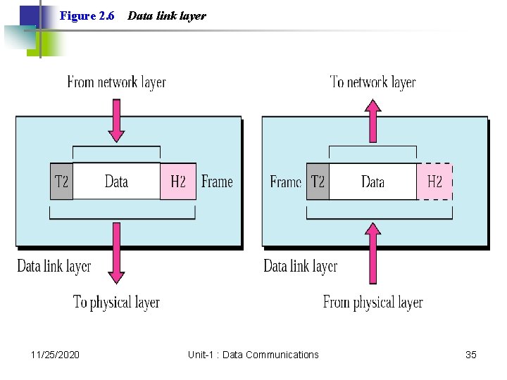 Figure 2. 6 11/25/2020 Data link layer Unit-1 : Data Communications 35 Figure 2. 6 11/25/2020 Data link layer Unit-1 : Data Communications 35