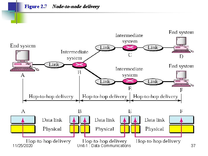 Figure 2. 7 11/25/2020 Node-to-node delivery Unit-1 : Data Communications 37 Figure 2. 7 11/25/2020 Node-to-node delivery Unit-1 : Data Communications 37