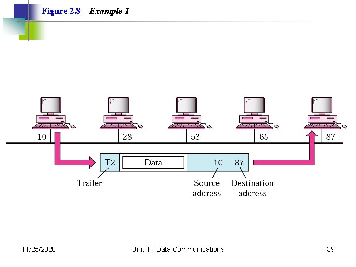 Figure 2. 8 11/25/2020 Example 1 Unit-1 : Data Communications 39 Figure 2. 8 11/25/2020 Example 1 Unit-1 : Data Communications 39