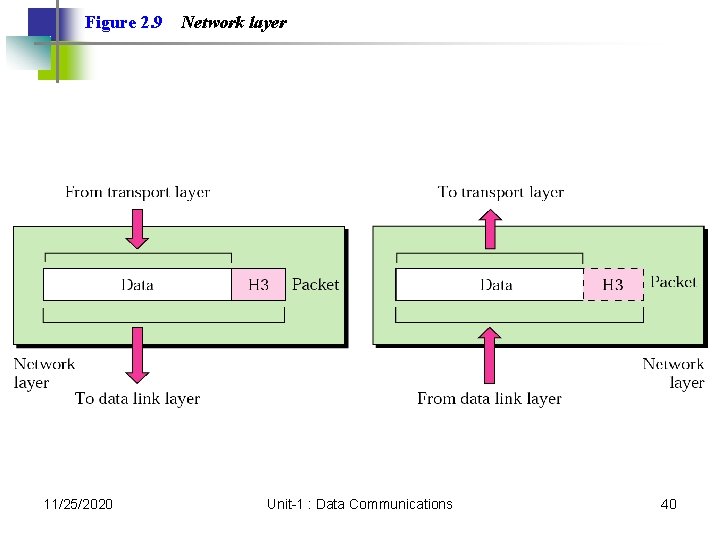 Figure 2. 9 11/25/2020 Network layer Unit-1 : Data Communications 40 Figure 2. 9 11/25/2020 Network layer Unit-1 : Data Communications 40