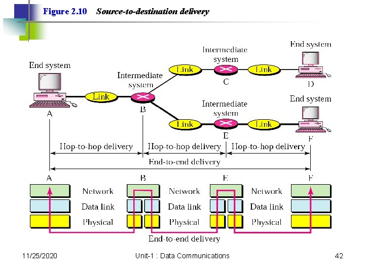 Figure 2. 10 11/25/2020 Source-to-destination delivery Unit-1 : Data Communications 42 Figure 2. 10 11/25/2020 Source-to-destination delivery Unit-1 : Data Communications 42