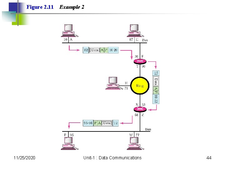 Figure 2. 11 11/25/2020 Example 2 Unit-1 : Data Communications 44 Figure 2. 11 11/25/2020 Example 2 Unit-1 : Data Communications 44