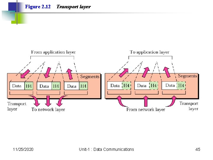 Figure 2. 12 11/25/2020 Transport layer Unit-1 : Data Communications 45 Figure 2. 12 11/25/2020 Transport layer Unit-1 : Data Communications 45