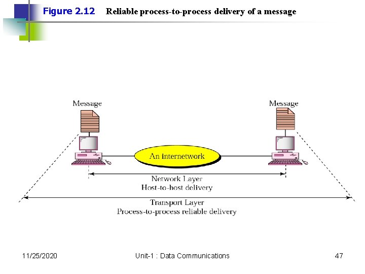 Figure 2. 12 11/25/2020 Reliable process-to-process delivery of a message Unit-1 : Data Communications Figure 2. 12 11/25/2020 Reliable process-to-process delivery of a message Unit-1 : Data Communications