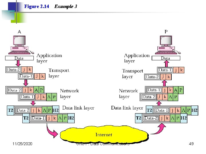 Figure 2. 14 11/25/2020 Example 3 Unit-1 : Data Communications 49 Figure 2. 14 11/25/2020 Example 3 Unit-1 : Data Communications 49