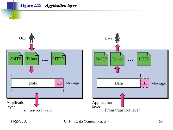 Figure 2. 15 11/25/2020 Application layer Unit-1 : Data Communications 50 Figure 2. 15 11/25/2020 Application layer Unit-1 : Data Communications 50