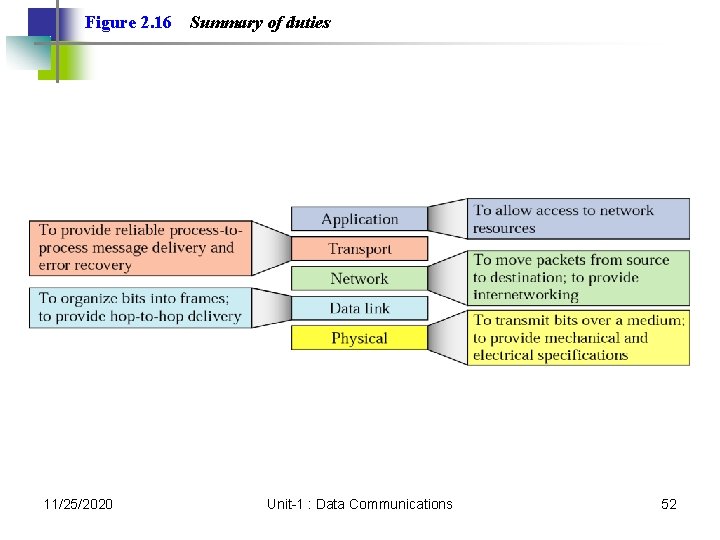 Figure 2. 16 11/25/2020 Summary of duties Unit-1 : Data Communications 52 Figure 2. 16 11/25/2020 Summary of duties Unit-1 : Data Communications 52