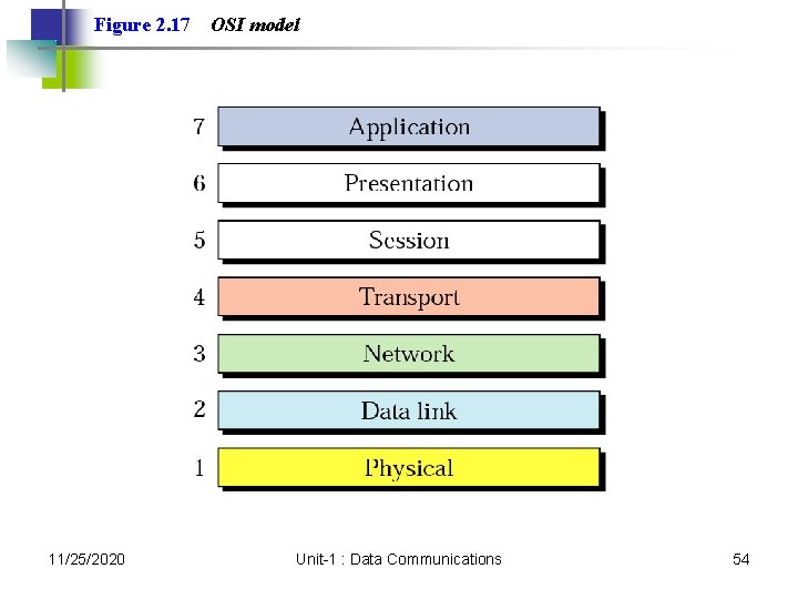 Figure 2. 17 11/25/2020 OSI model Unit-1 : Data Communications 54 Figure 2. 17 11/25/2020 OSI model Unit-1 : Data Communications 54