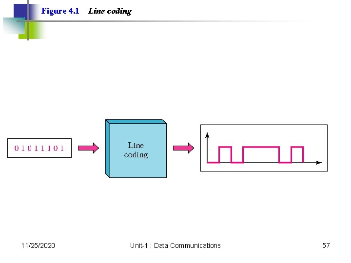 Figure 4. 1 11/25/2020 Line coding Unit-1 : Data Communications 57 Figure 4. 1 11/25/2020 Line coding Unit-1 : Data Communications 57