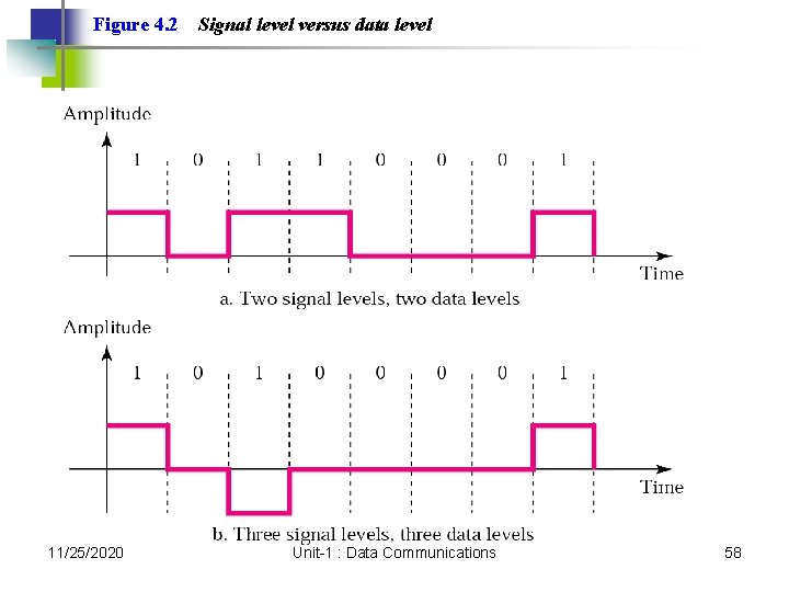 Figure 4. 2 11/25/2020 Signal level versus data level Unit-1 : Data Communications 58 Figure 4. 2 11/25/2020 Signal level versus data level Unit-1 : Data Communications 58
