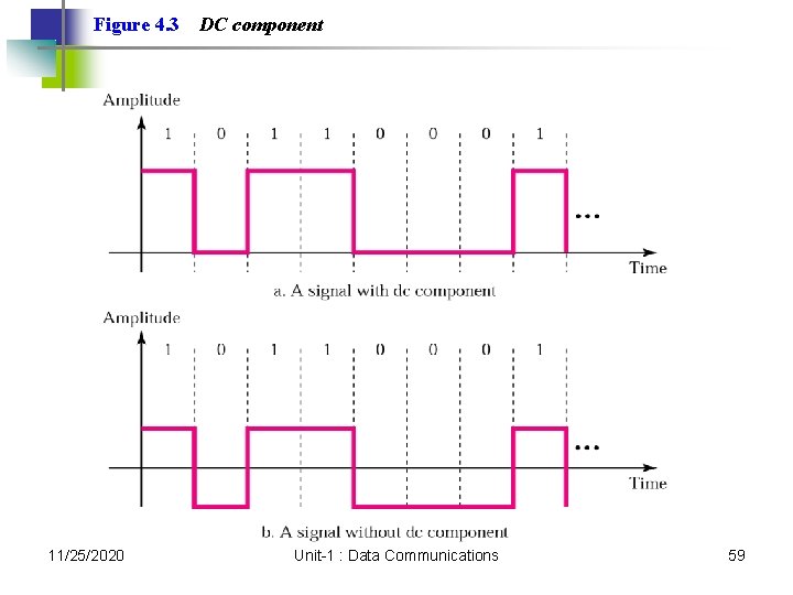 Figure 4. 3 11/25/2020 DC component Unit-1 : Data Communications 59 Figure 4. 3 11/25/2020 DC component Unit-1 : Data Communications 59