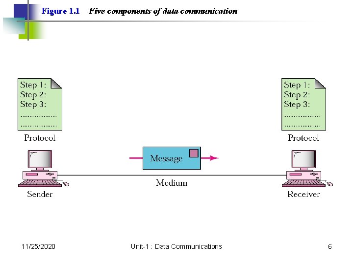 Figure 1. 1 11/25/2020 Five components of data communication Unit-1 : Data Communications 6 Figure 1. 1 11/25/2020 Five components of data communication Unit-1 : Data Communications 6