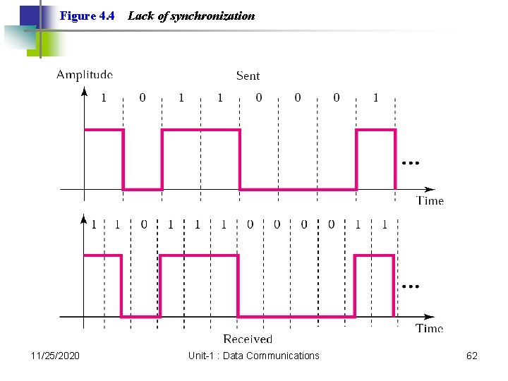 Figure 4. 4 11/25/2020 Lack of synchronization Unit-1 : Data Communications 62 Figure 4. 4 11/25/2020 Lack of synchronization Unit-1 : Data Communications 62