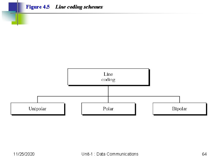 Figure 4. 5 11/25/2020 Line coding schemes Unit-1 : Data Communications 64 Figure 4. 5 11/25/2020 Line coding schemes Unit-1 : Data Communications 64