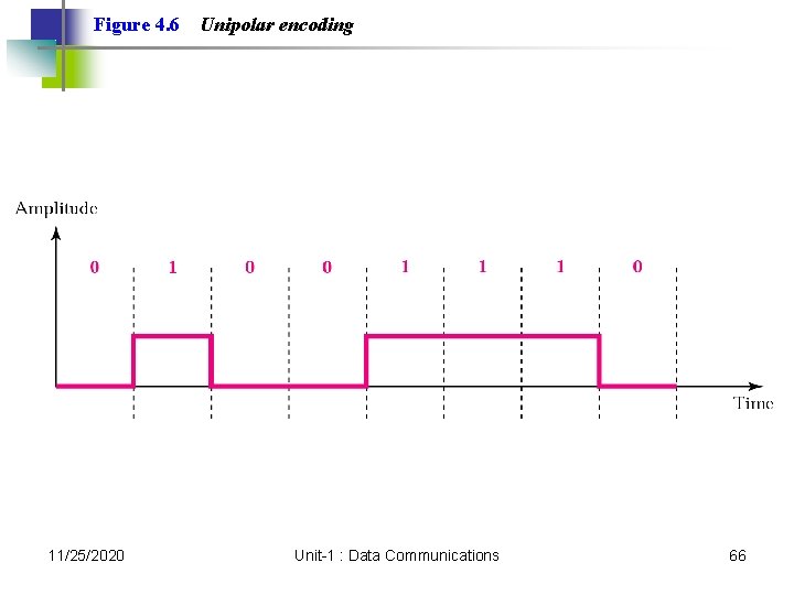 Figure 4. 6 11/25/2020 Unipolar encoding Unit-1 : Data Communications 66 Figure 4. 6 11/25/2020 Unipolar encoding Unit-1 : Data Communications 66