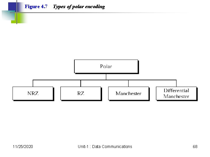 Figure 4. 7 11/25/2020 Types of polar encoding Unit-1 : Data Communications 68 Figure 4. 7 11/25/2020 Types of polar encoding Unit-1 : Data Communications 68