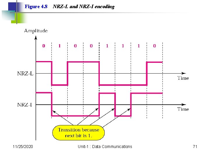 Figure 4. 8 11/25/2020 NRZ-L and NRZ-I encoding Unit-1 : Data Communications 71 Figure 4. 8 11/25/2020 NRZ-L and NRZ-I encoding Unit-1 : Data Communications 71