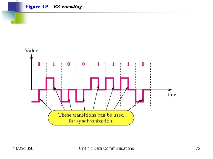Figure 4. 9 11/25/2020 RZ encoding Unit-1 : Data Communications 72 Figure 4. 9 11/25/2020 RZ encoding Unit-1 : Data Communications 72